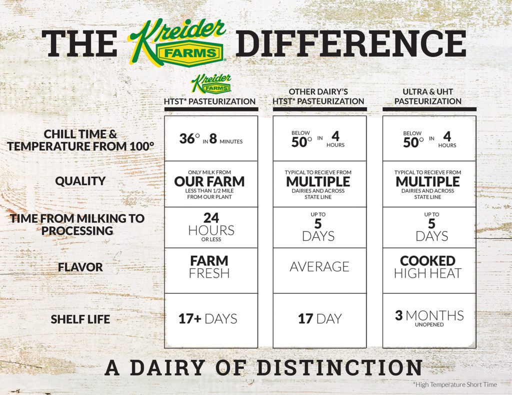 Lactose Content Chart