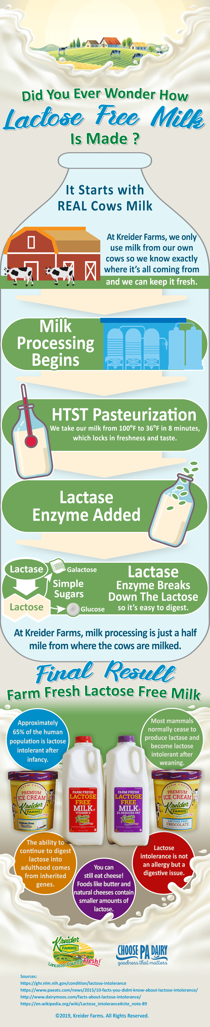 Living Lactose Free | Kreider Farms