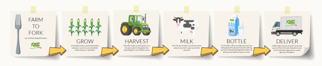 Farm to Fork Dairy Graphic